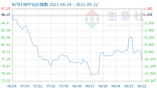 9月22日MTBE與PP比價(jià)指數(shù)圖