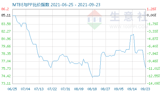 9月23日MTBE與PP比價指數(shù)圖