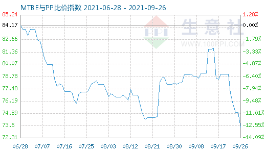 9月26日MTBE與PP比價(jià)指數(shù)圖