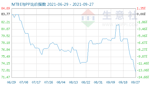 9月27日MTBE與PP比價指數(shù)圖