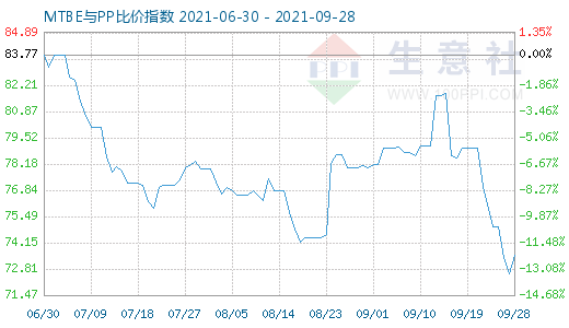 9月28日MTBE與PP比價(jià)指數(shù)圖