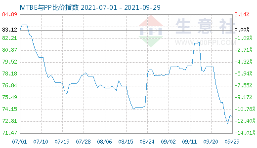 9月29日MTBE與PP比價(jià)指數(shù)圖