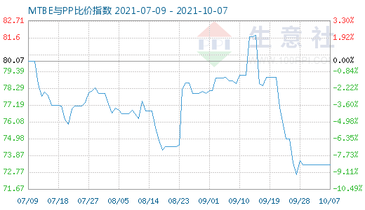 10月7日MTBE與PP比價(jià)指數(shù)圖