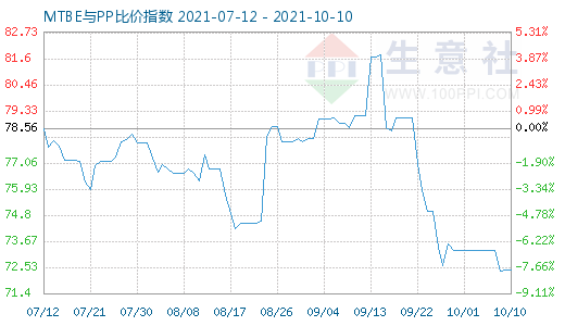 10月10日MTBE與PP比價指數(shù)圖