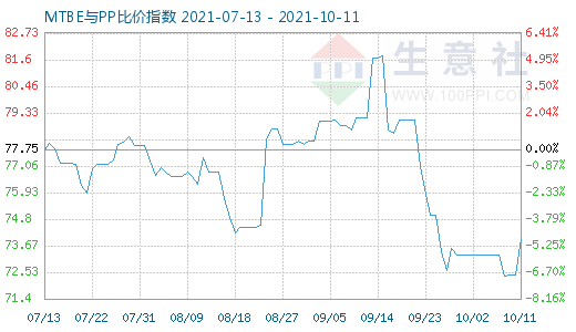 10月11日MTBE與PP比價指數(shù)圖