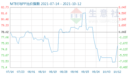 10月12日MTBE與PP比價(jià)指數(shù)圖