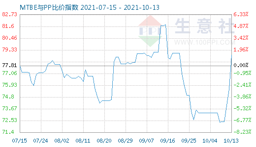 10月13日MTBE與PP比價指數(shù)圖