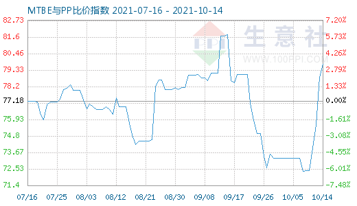 10月14日MTBE與PP比價(jià)指數(shù)圖