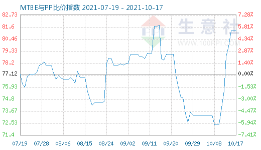 10月17日MTBE與PP比價(jià)指數(shù)圖