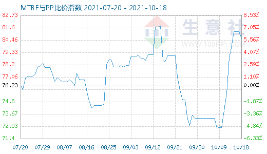 10月18日MTBE與PP比價指數(shù)圖