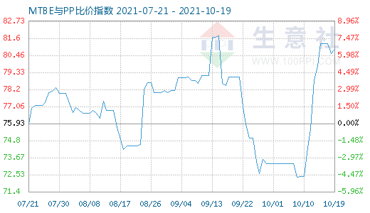 10月19日MTBE與PP比價(jià)指數(shù)圖