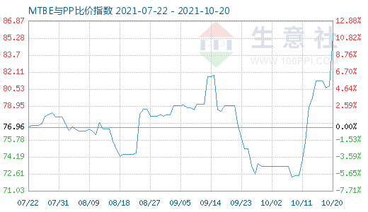 10月20日MTBE與PP比價指數(shù)圖