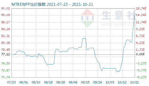 10月21日MTBE與PP比價(jià)指數(shù)圖