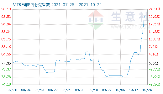 10月24日MTBE與PP比價指數(shù)圖