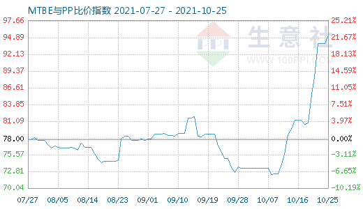 10月25日MTBE與PP比價指數圖