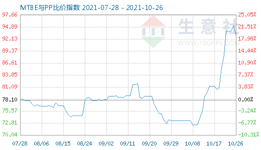 10月26日MTBE與PP比價指數(shù)圖