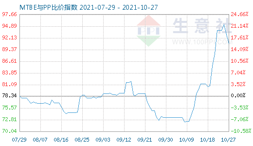 10月27日MTBE與PP比價指數(shù)圖