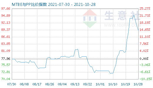 10月28日MTBE與PP比價(jià)指數(shù)圖