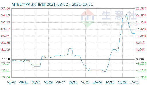 10月31日MTBE與PP比價指數(shù)圖