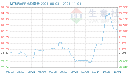 11月1日MTBE與PP比價(jià)指數(shù)圖