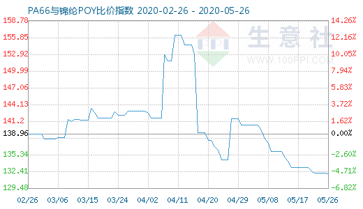 5月26日PA66與錦綸POY比價(jià)指數(shù)圖