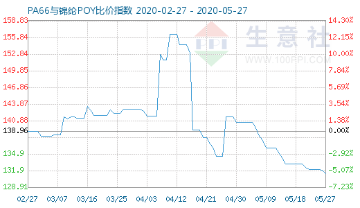 5月27日PA66與錦綸POY比價(jià)指數(shù)圖