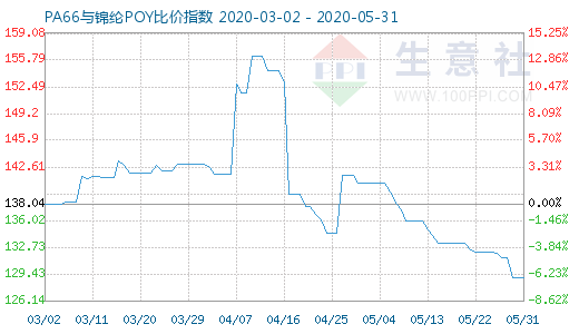 5月31日PA66與錦綸POY比價指數(shù)圖