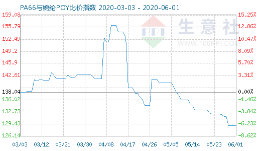 6月1日PA66與錦綸POY比價(jià)指數(shù)圖