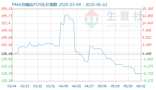 6月2日PA66與錦綸POY比價指數(shù)圖