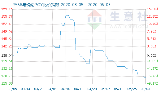 6月3日PA66與錦綸POY比價指數(shù)圖