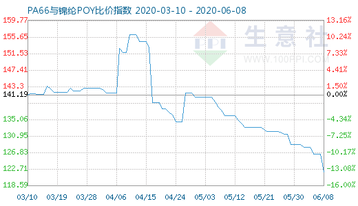 6月8日PA66與錦綸POY比價指數(shù)圖