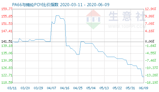 6月9日PA66與錦綸POY比價指數(shù)圖