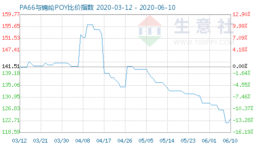 6月10日PA66與錦綸POY比價(jià)指數(shù)圖