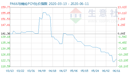 6月11日PA66與錦綸POY比價(jià)指數(shù)圖