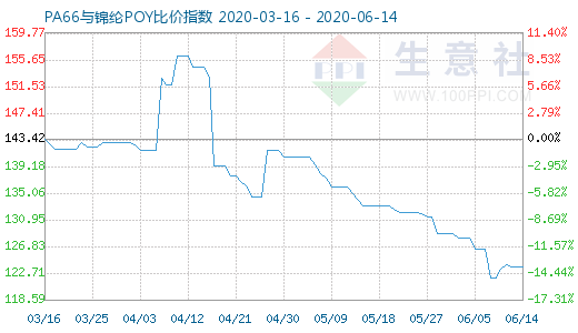 6月14日PA66與錦綸POY比價指數(shù)圖