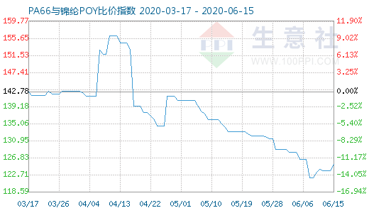 6月15日PA66與錦綸POY比價(jià)指數(shù)圖