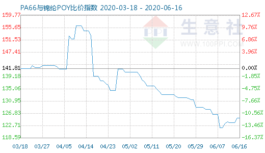 6月16日PA66與錦綸POY比價(jià)指數(shù)圖