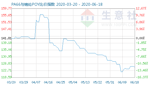 6月18日PA66與錦綸POY比價指數(shù)圖