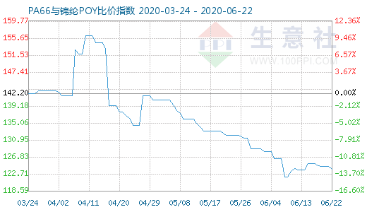 6月22日PA66與錦綸POY比價(jià)指數(shù)圖