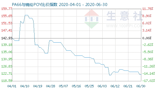 6月30日PA66與錦綸POY比價(jià)指數(shù)圖