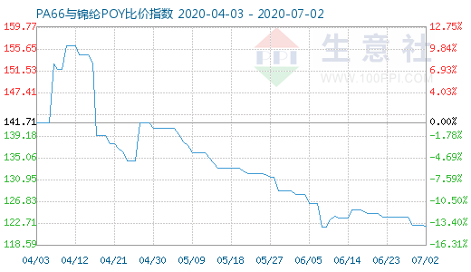 7月2日PA66與錦綸POY比價(jià)指數(shù)圖