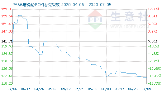 7月5日PA66與錦綸POY比價指數(shù)圖