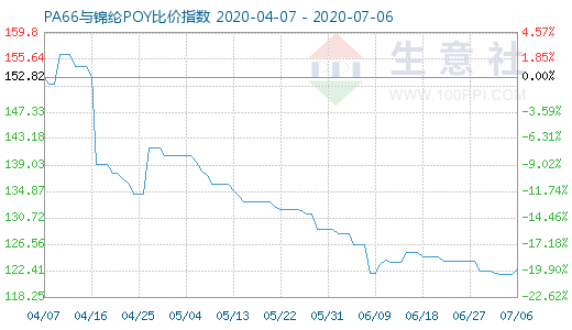 7月6日PA66與錦綸POY比價指數(shù)圖