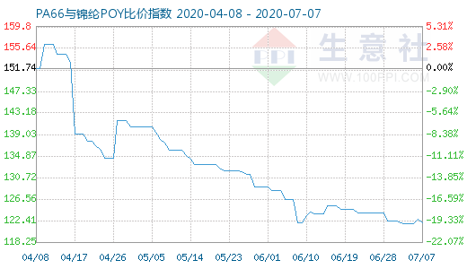 7月7日PA66與錦綸POY比價(jià)指數(shù)圖