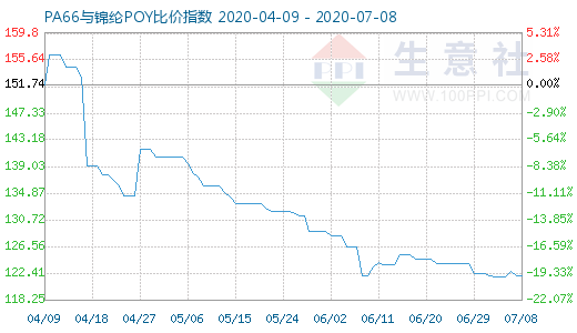 7月8日PA66與錦綸POY比價(jià)指數(shù)圖