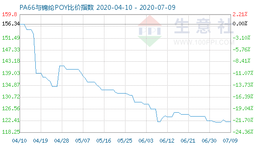 7月9日PA66與錦綸POY比價指數(shù)圖