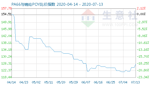 7月13日PA66與錦綸POY比價指數(shù)圖