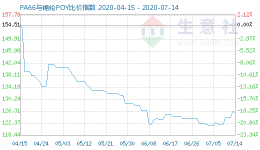 7月14日PA66與錦綸POY比價指數(shù)圖