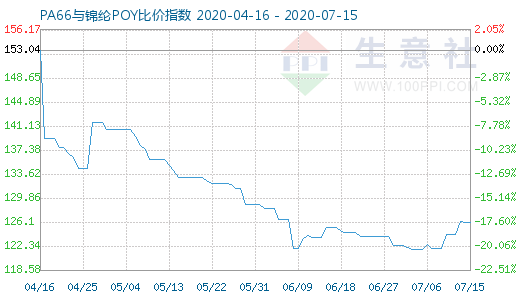 7月15日PA66與錦綸POY比價指數(shù)圖