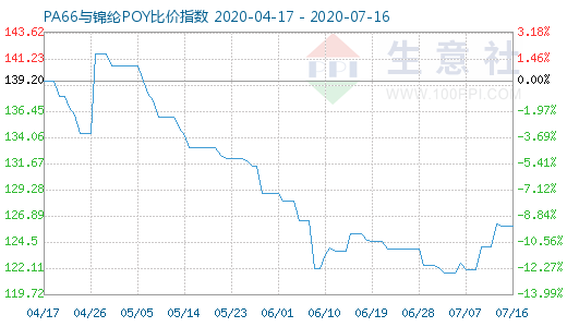 7月16日PA66與錦綸POY比價(jià)指數(shù)圖